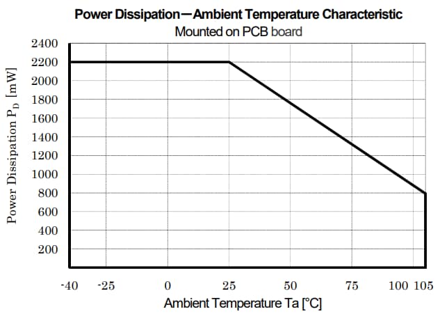 Performance Graph - Nisshinbo NJG1740MHH Wide-band Low-Noise Amplifier (LNA)